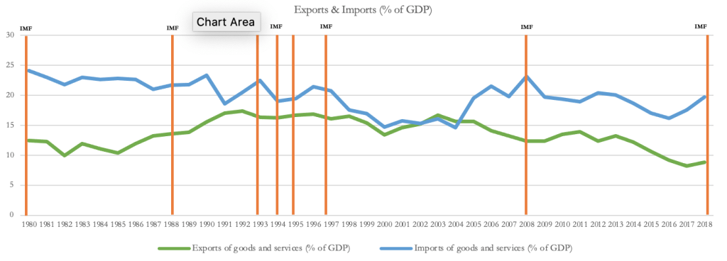 graph on exports & imports