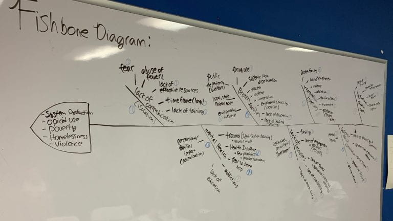 Fishbone Diagram on homelessness and addiction in Philadelphia