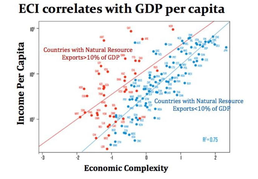 correlation of graph