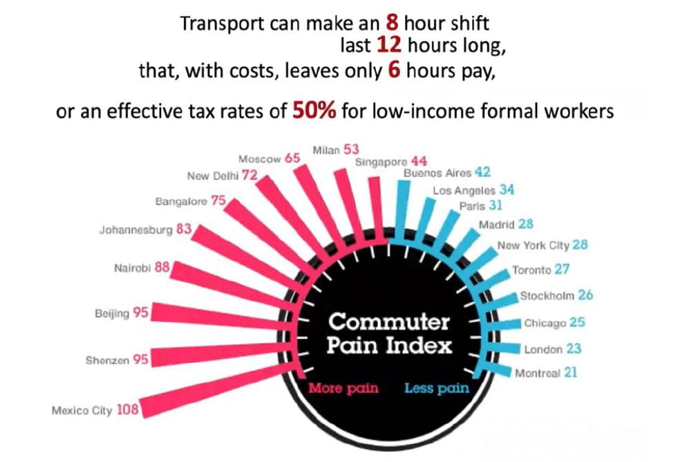 graph on commuter pain index