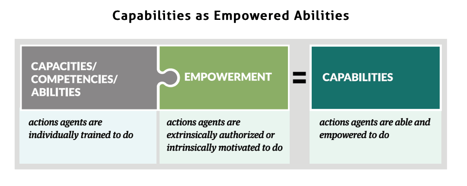 Figure of capacities + empowerment = capabilities