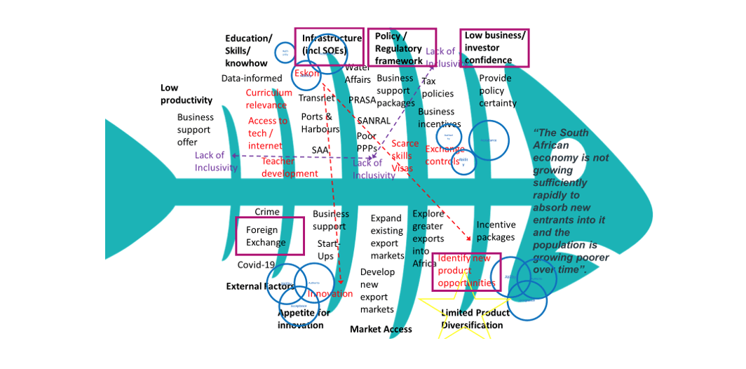 Fishbone diagram