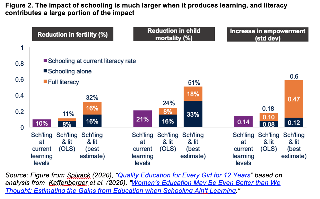 Graph: The impact of schooling is much larger when it produces learning and literacy