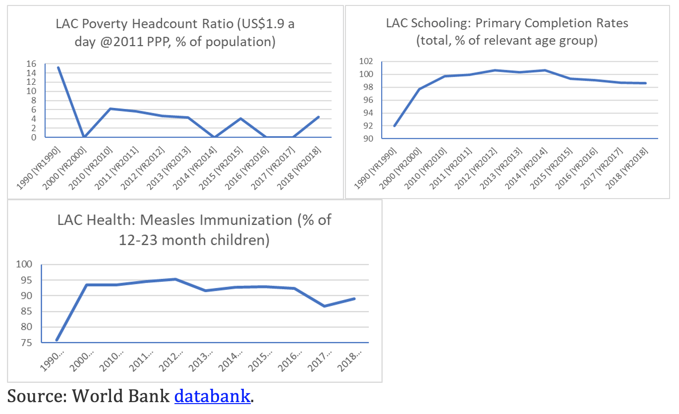 3 graphs: LAC poverty headcount ratio, LAC schooling, LAC health from 1990-2018
