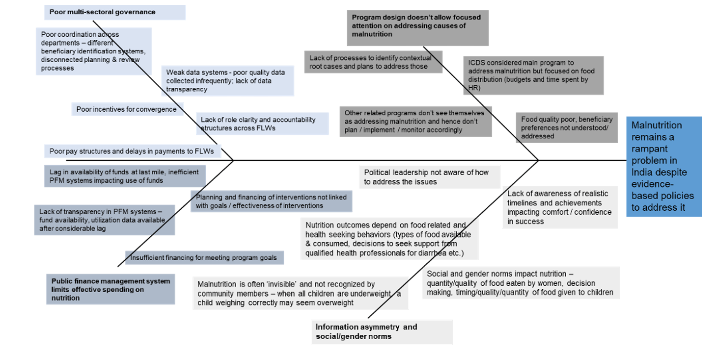 Fishbone diagram