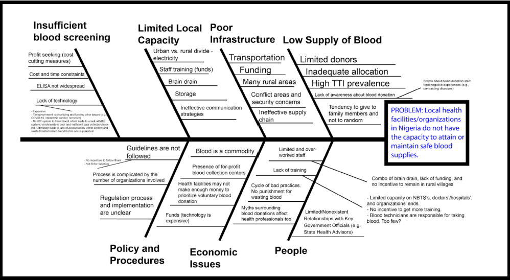 Fishbone diagram
