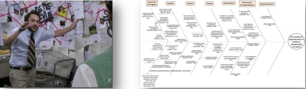 Left: Person with papers all over the wall looking crazed
Right: Fishbone diagram