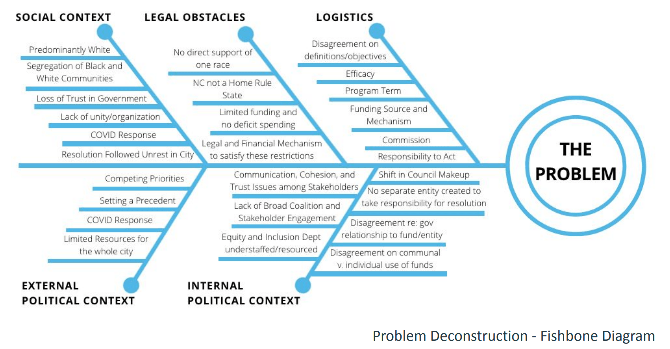 Fishbone diagram