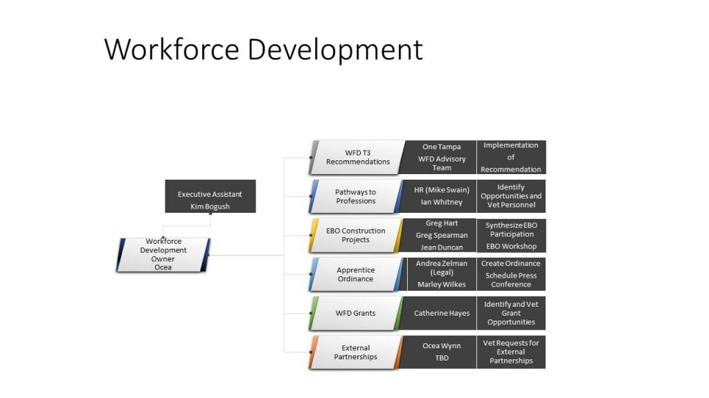 Workforce development org chart