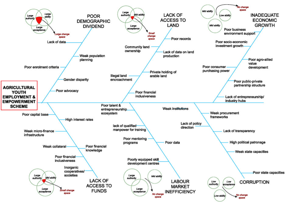 Fishbone diagram
