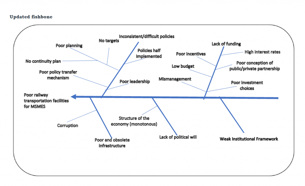 Updated fishbone diagram