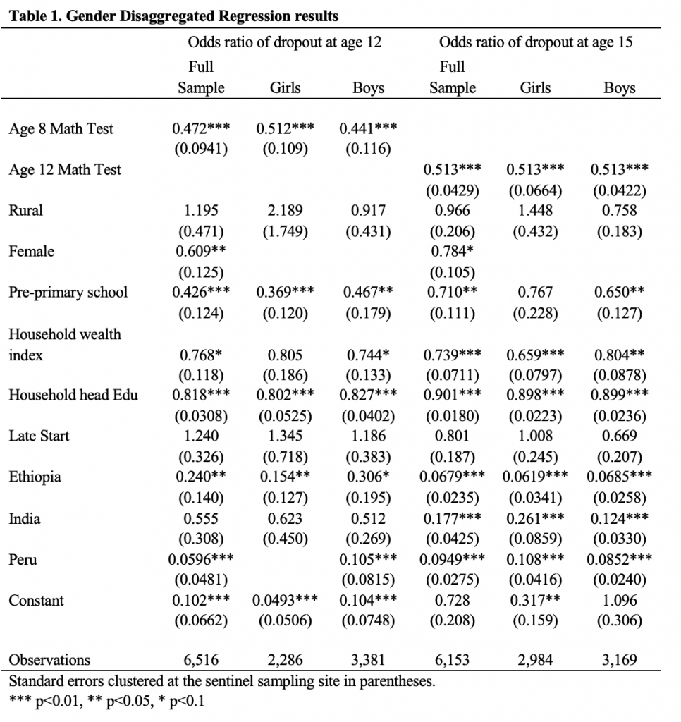 Table of gender disaggregated regression results
