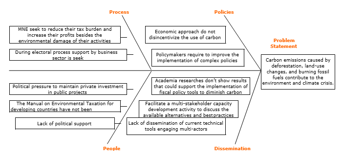 Revised fishbone diagram