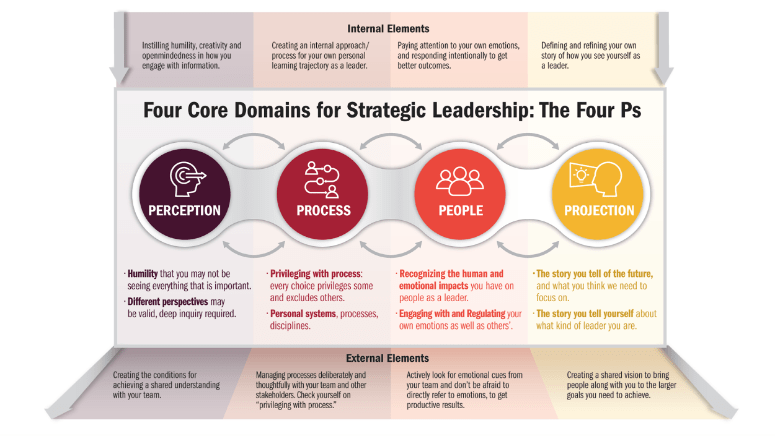 a picture of Four 'P's of leadership
