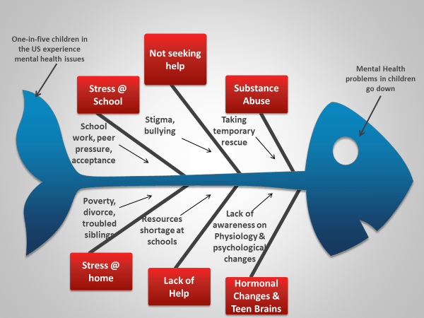 Initial fishbone diagram