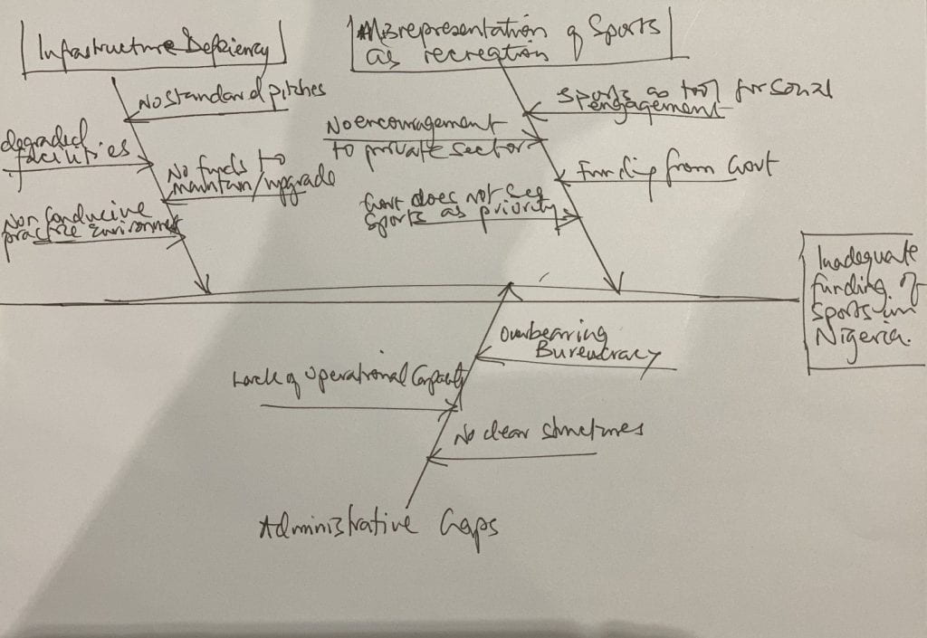 Fishbone diagram