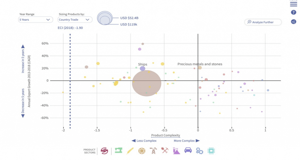 Annual export growth by product complexity graph for Nigeria