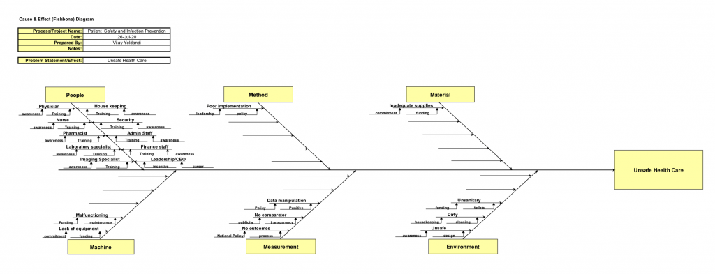 Fishbone diagram of unsafe health care