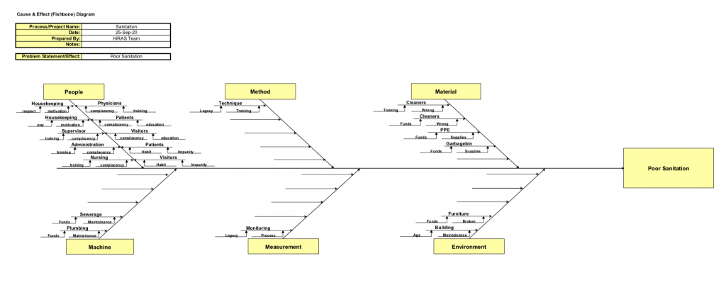 Fishbone diagram of poor sanitation