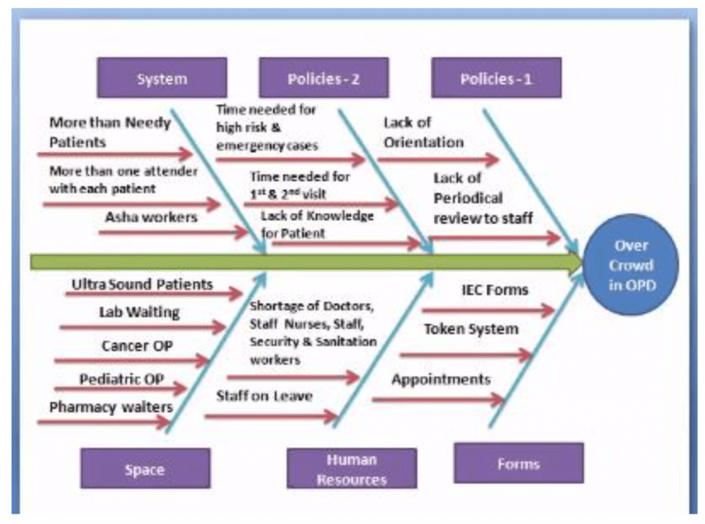 Fishbone diagram