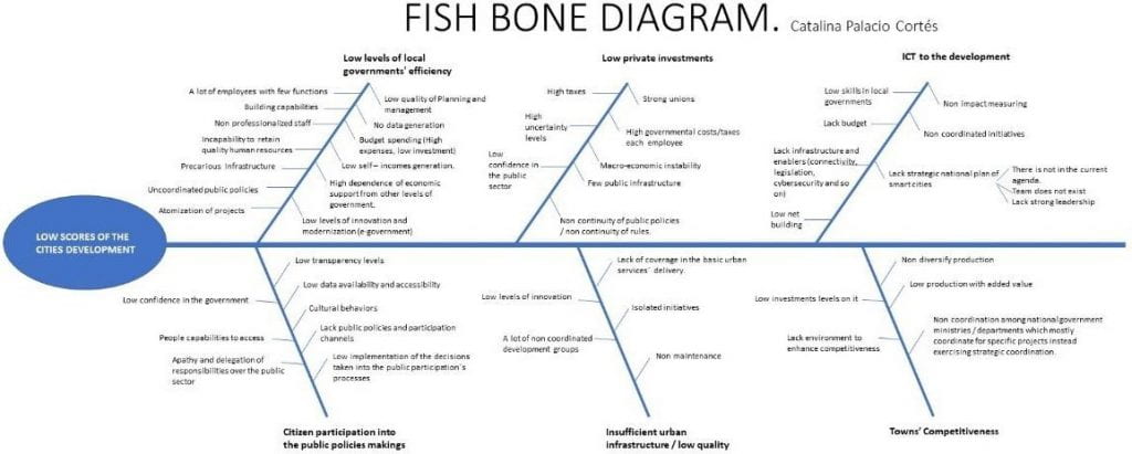 Fishbone diagram