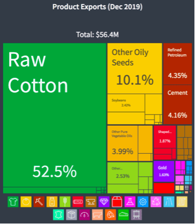 Export products (Dec 2019), raw cotton being the largest at 52.5%