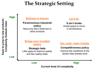 Strategic Setting: Ease to jump to new products by current level of complexity