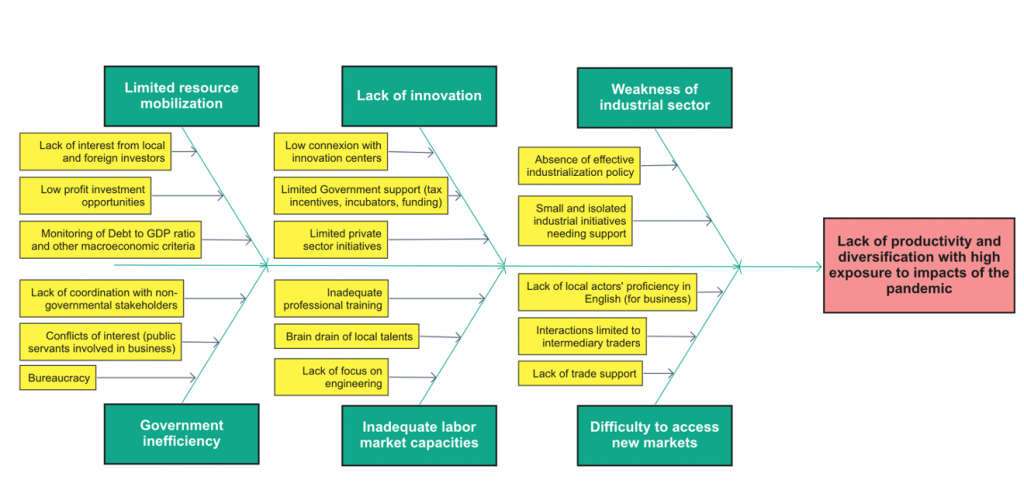 Fishbone diagram