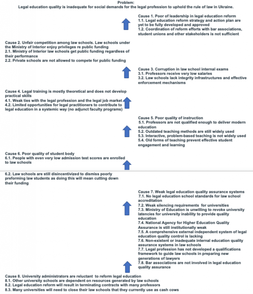 Fishbone diagram of legal education in Ukraine