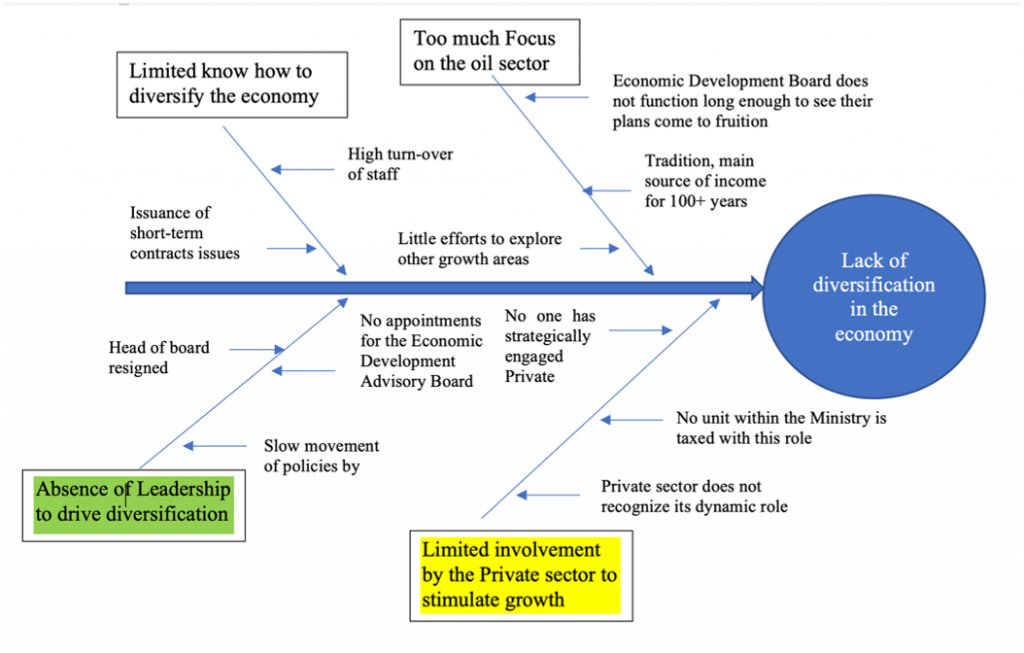 Fishbone diagram