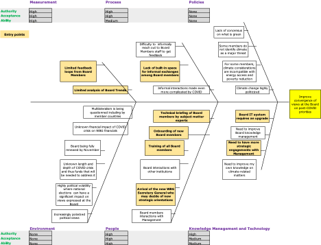 Fishbone diagram of aligning post pandemic priorities