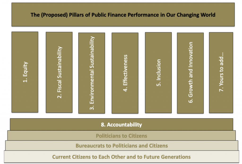 Proposed pillars of public finance performance in our changing world