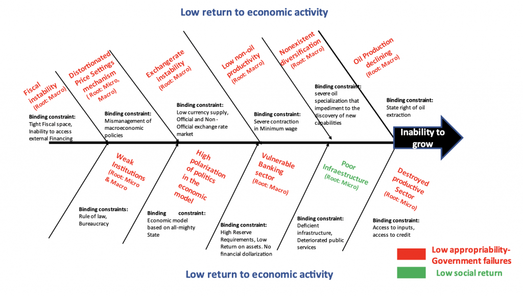 Fishbone diagram