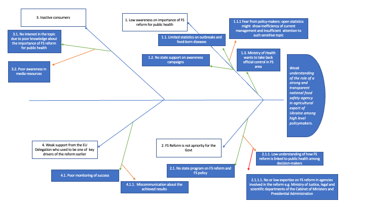 Fishbone diagram of food safety in Ukraine