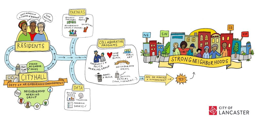 City of Lancaster drawing including city hall, residents, partners, collaborative programs, data, and strong neighborhoods