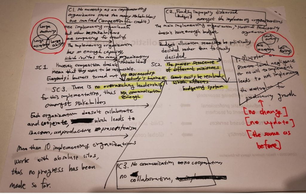 Hand drawn fishbone diagram with Triple A analysis