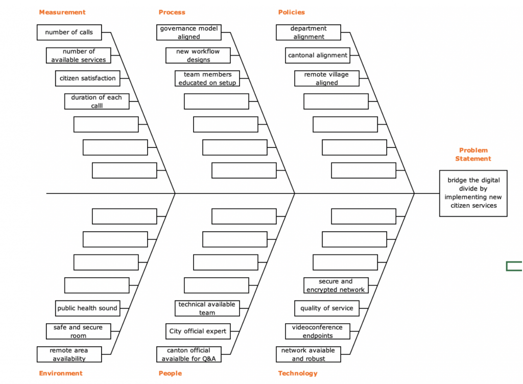 Fishbone diagram