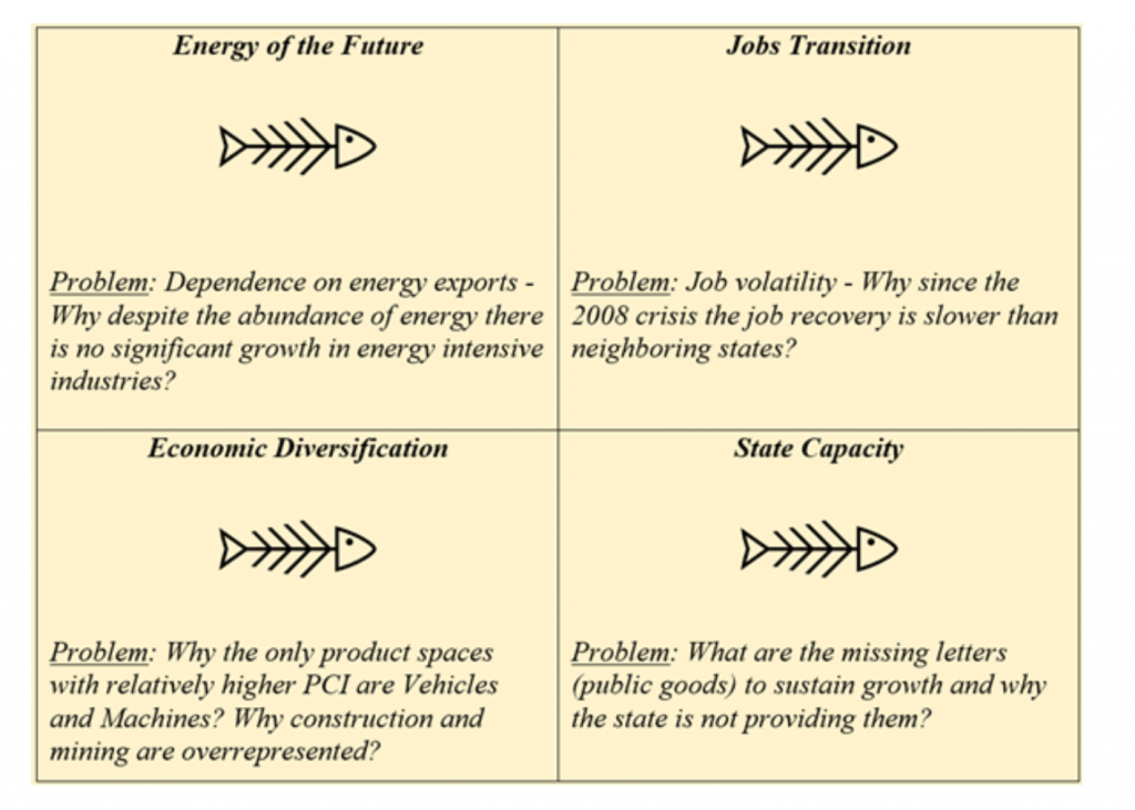 Beginning of construction and deconstruction of problems chart