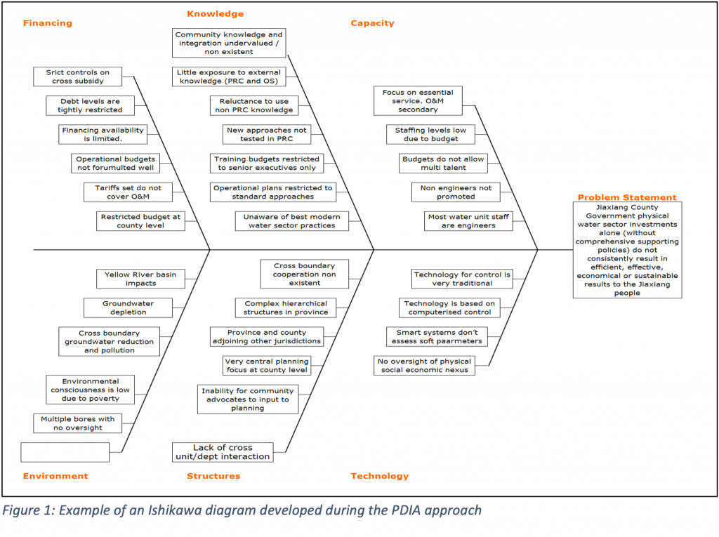 Fishbone diagram