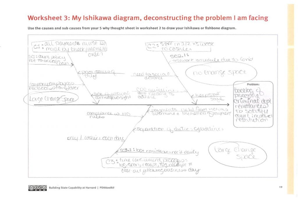 Fishbone diagram of backlog of processing criminal department remittances