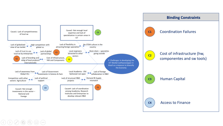 Fishbone diagram with binding constraints