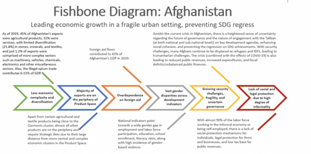 Fishbone diagram
