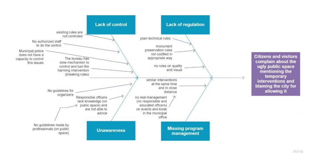 Fishbone diagram