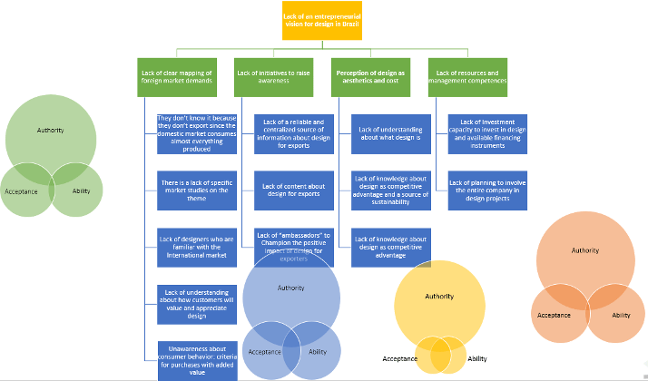 Fishbone diagram with Triple A analysis