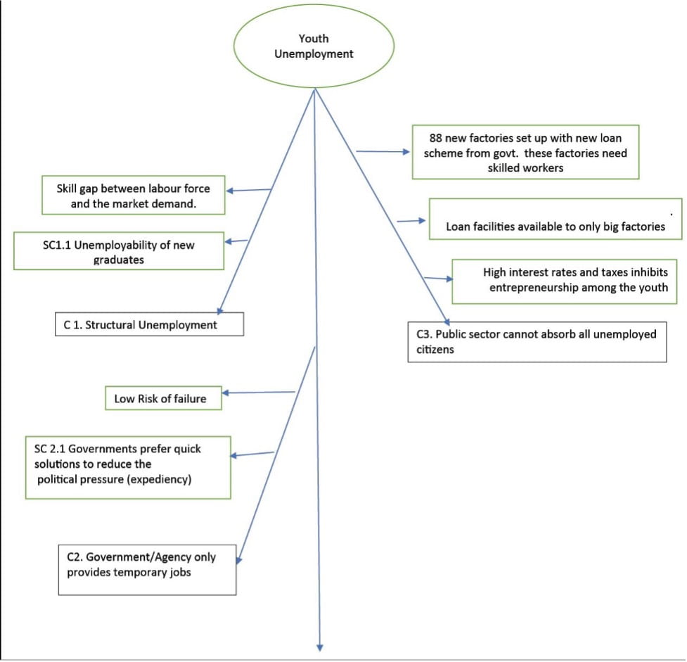 Fishbone diagram