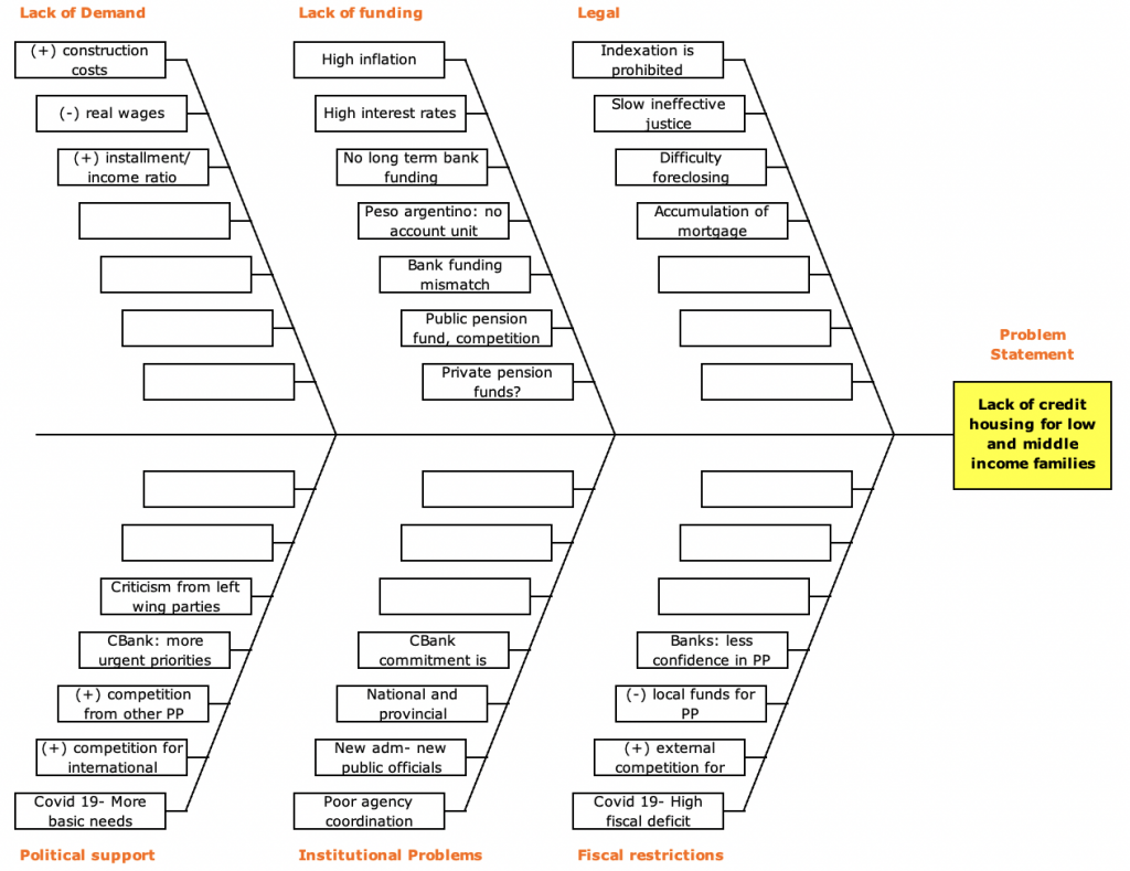 Fishbone diagram of lacking housing credit for low and middle income families