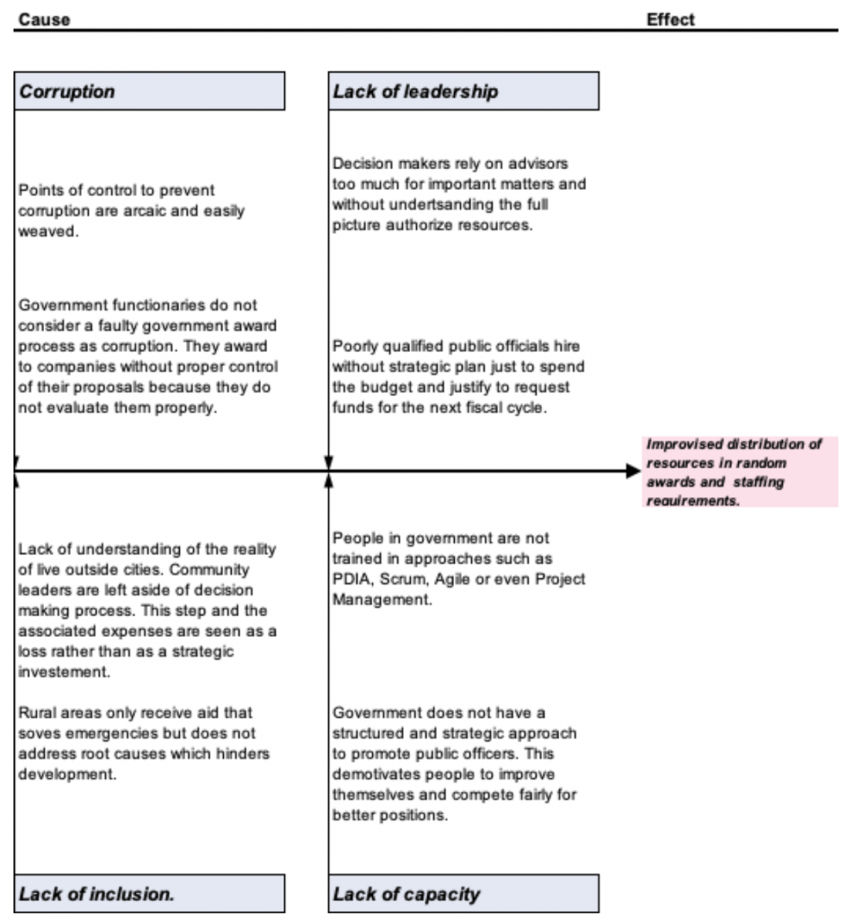 Fishhbone diagram