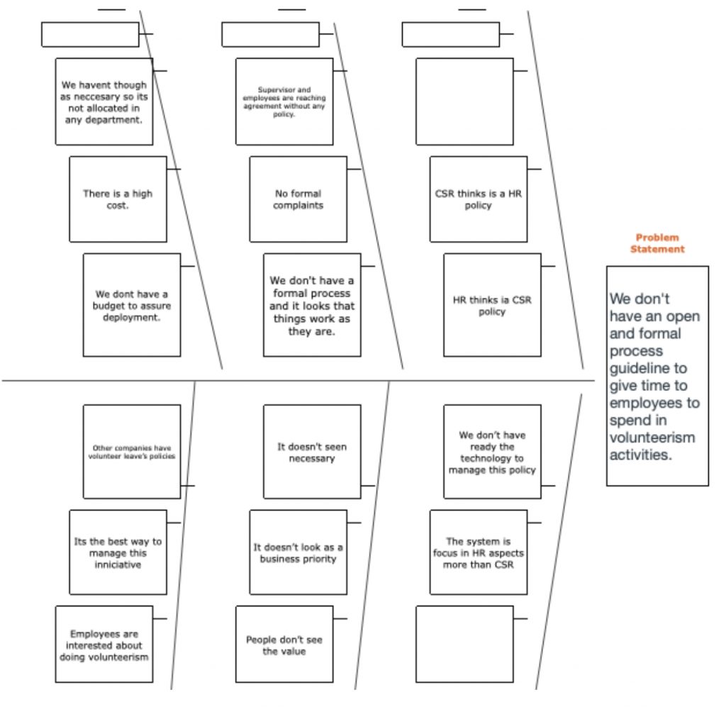 Fishbone diagram for developing a formal process guideline for employees to volunteer