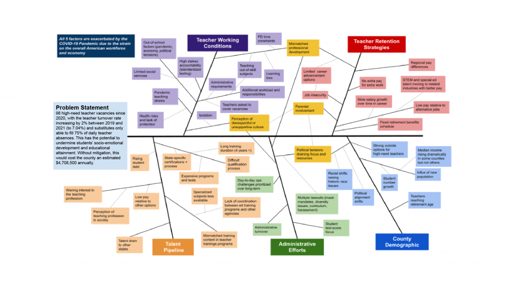 Fishbone diagram