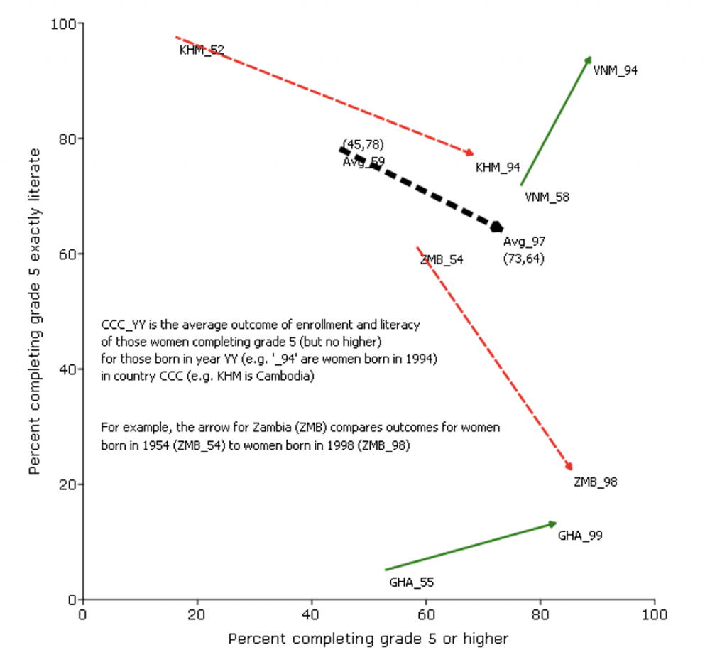 Graph showing that in many countries literacy of those completing Grade 5 fell over time